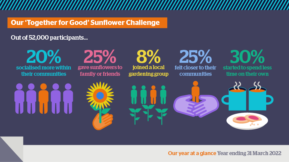 Our Together for Good Sunflower Challenge. Out of 52,000 participants. 20& socialised more within their communties. 25% gave sunflowers to family or friends. 8% joined a local gardening group.25% felt closer to their communities. 30% started to spend less time on their own.